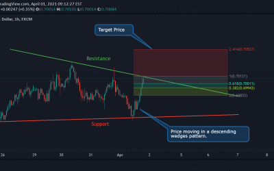 NZD/USD Technical Analysis.