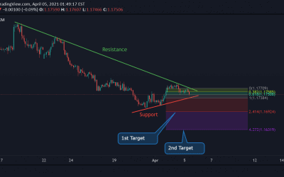 EUR/USD Technical Analysis.