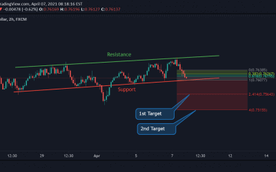 AUD/USD Technical Analysis.