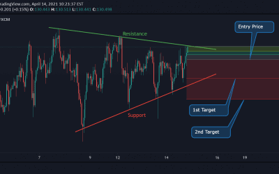 EUR/JPY Technical Analysis.