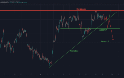 EURGBP At Resistance For Short.