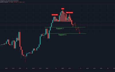 EURUSD Head and shoulder for short trade.