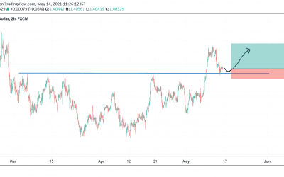 LONG on GBPUSD