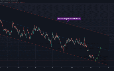 USDCAD At Support Level For Long.