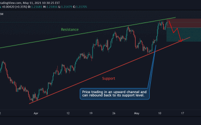 EUR/USD Technical Analysis.