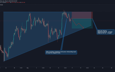 USD/JPY Technical Analysis.