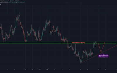 EURCHF At Strong Resistance Zone For Short Trade.