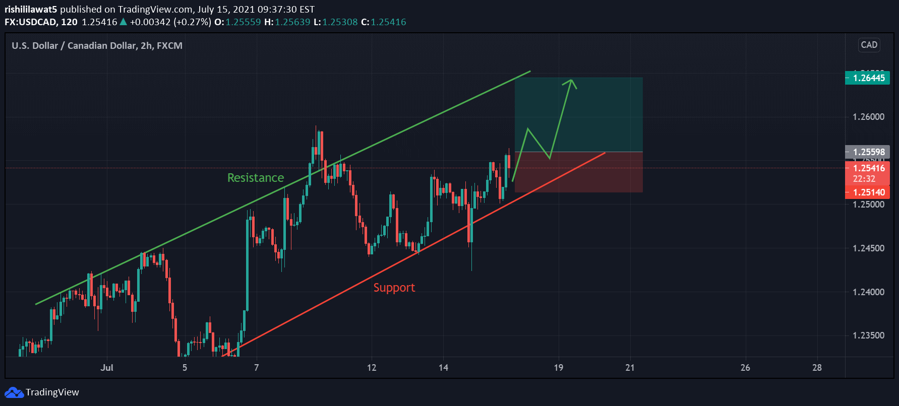 usd-cad-technical-analysis-4xvision