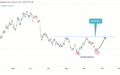 DOUBLE BOTTOM in EURUSD